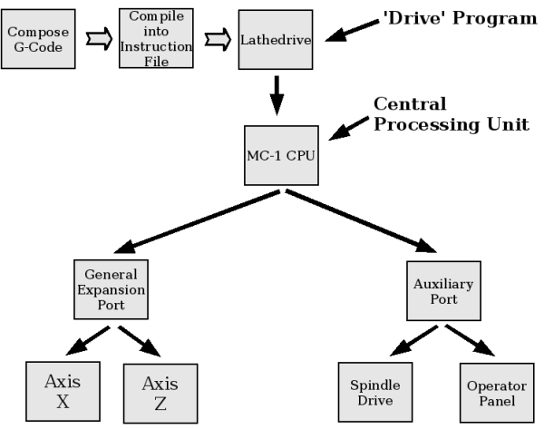 Machine Controller Overview